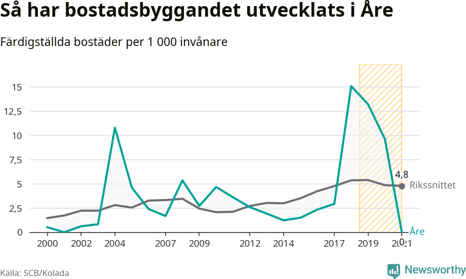 Graf: Färdigställda bostäder i flerfamiljshus i Åre kommun och riket